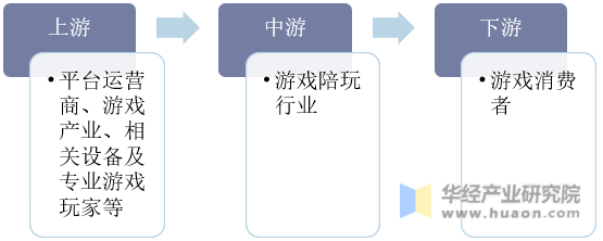 2020年中国游戏陪玩行业分析报告，规范化发展是核心关键「图」