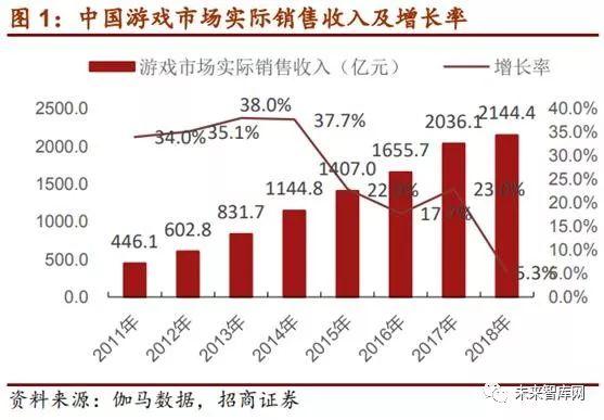 2019年游戏市场深入研究报告，战场、方式、内容都有切入点